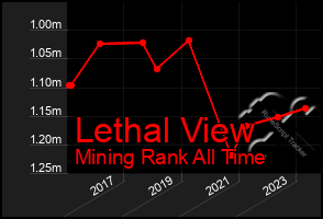 Total Graph of Lethal View