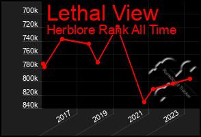 Total Graph of Lethal View