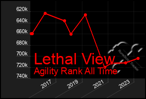 Total Graph of Lethal View