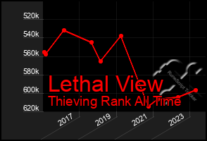 Total Graph of Lethal View