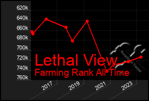 Total Graph of Lethal View