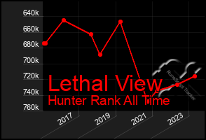 Total Graph of Lethal View