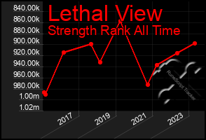 Total Graph of Lethal View