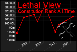 Total Graph of Lethal View