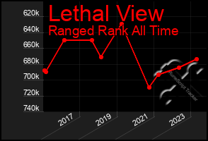 Total Graph of Lethal View