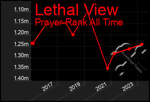 Total Graph of Lethal View