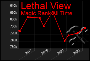 Total Graph of Lethal View