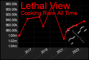 Total Graph of Lethal View