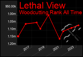 Total Graph of Lethal View