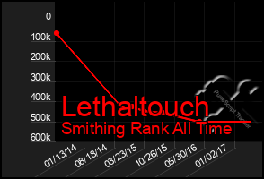 Total Graph of Lethaltouch