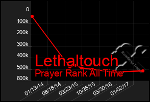 Total Graph of Lethaltouch