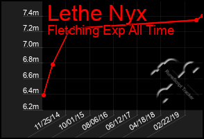 Total Graph of Lethe Nyx