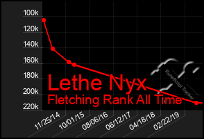 Total Graph of Lethe Nyx