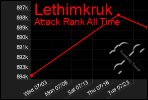 Total Graph of Lethimkruk