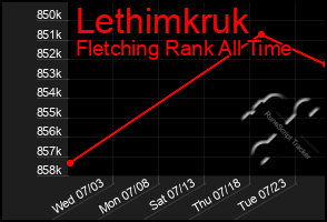 Total Graph of Lethimkruk