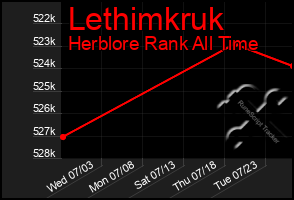 Total Graph of Lethimkruk