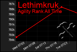 Total Graph of Lethimkruk