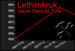 Total Graph of Lethimkruk