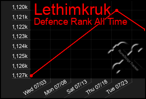 Total Graph of Lethimkruk