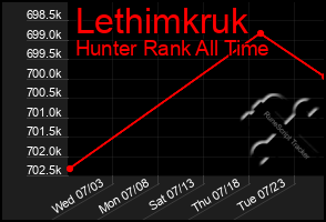 Total Graph of Lethimkruk