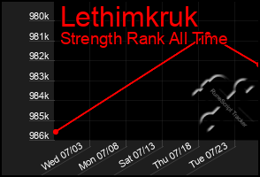 Total Graph of Lethimkruk