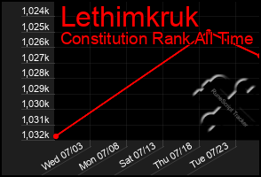 Total Graph of Lethimkruk