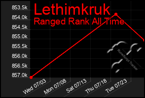 Total Graph of Lethimkruk