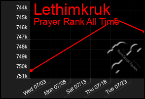 Total Graph of Lethimkruk