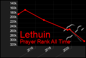 Total Graph of Lethuin