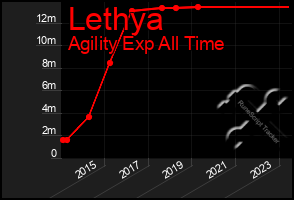 Total Graph of Lethya