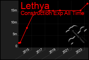Total Graph of Lethya
