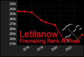 Total Graph of Letitsnow