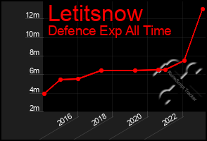 Total Graph of Letitsnow