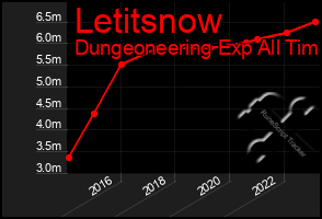 Total Graph of Letitsnow