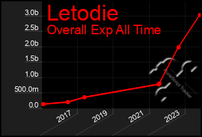 Total Graph of Letodie