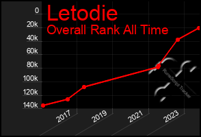 Total Graph of Letodie