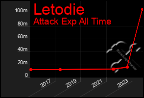 Total Graph of Letodie