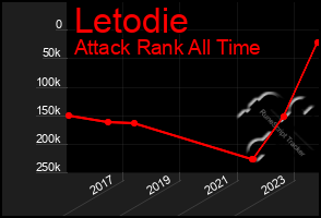 Total Graph of Letodie