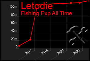 Total Graph of Letodie