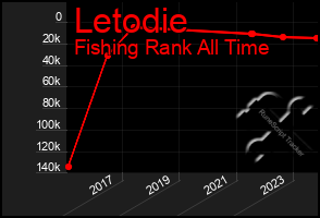 Total Graph of Letodie