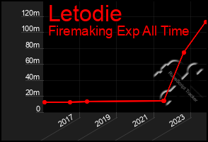 Total Graph of Letodie