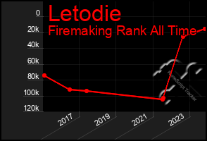 Total Graph of Letodie