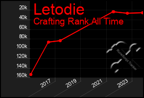 Total Graph of Letodie