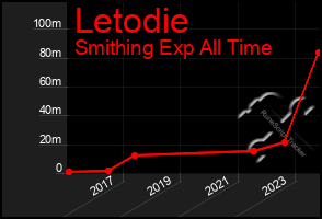 Total Graph of Letodie