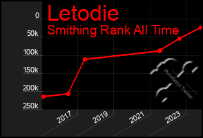 Total Graph of Letodie