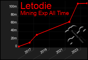 Total Graph of Letodie