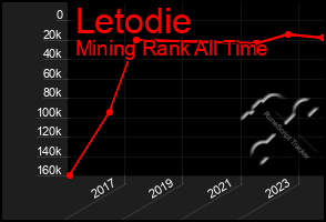 Total Graph of Letodie