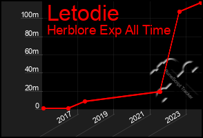 Total Graph of Letodie