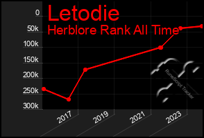 Total Graph of Letodie