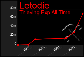 Total Graph of Letodie